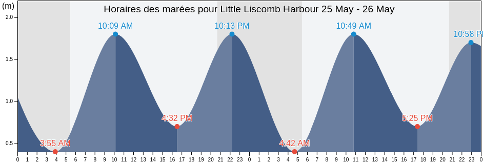 Horaires des marées pour Little Liscomb Harbour, Nova Scotia, Canada