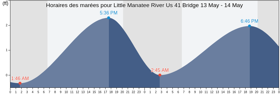Horaires des marées pour Little Manatee River Us 41 Bridge, Manatee County, Florida, United States