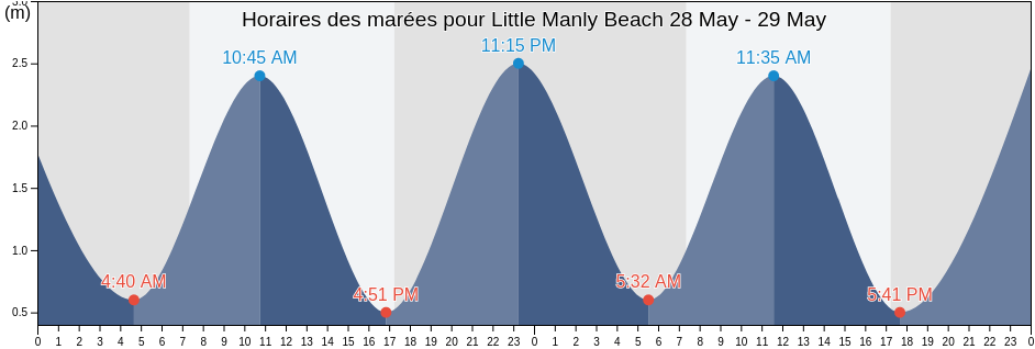 Horaires des marées pour Little Manly Beach, Auckland, Auckland, New Zealand
