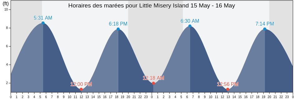 Horaires des marées pour Little Misery Island, Essex County, Massachusetts, United States