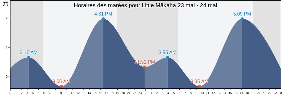 Horaires des marées pour Little Mākaha, Maui County, Hawaii, United States