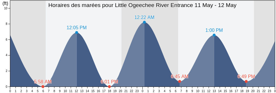 Horaires des marées pour Little Ogeechee River Entrance, Chatham County, Georgia, United States