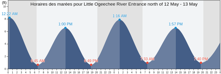 Horaires des marées pour Little Ogeechee River Entrance north of, Chatham County, Georgia, United States