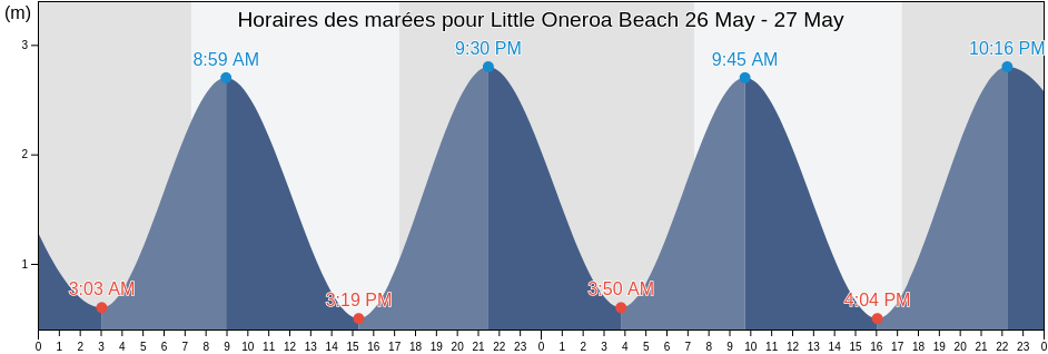 Horaires des marées pour Little Oneroa Beach, Auckland, Auckland, New Zealand