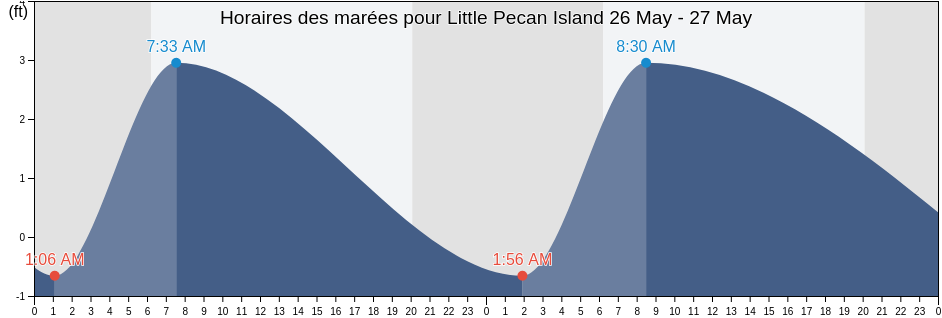 Horaires des marées pour Little Pecan Island, Cameron Parish, Louisiana, United States
