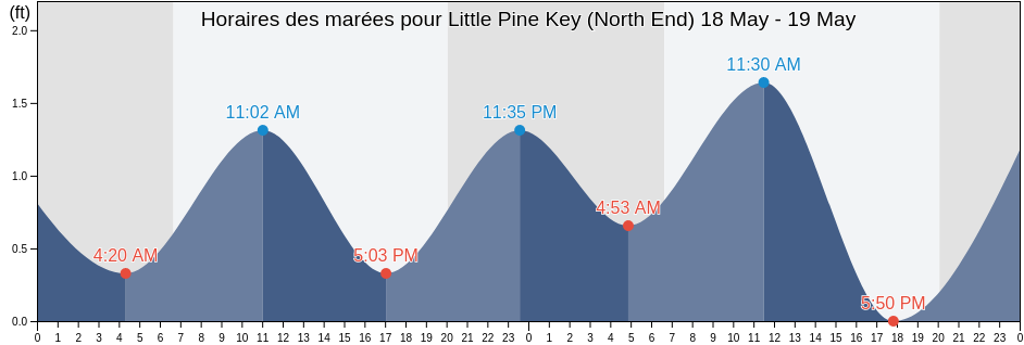 Horaires des marées pour Little Pine Key (North End), Monroe County, Florida, United States
