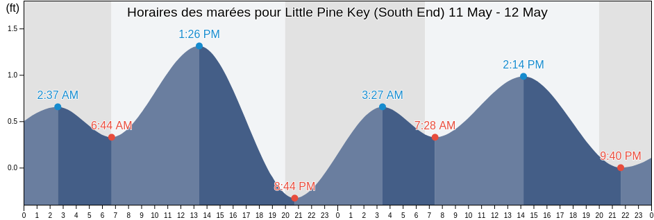 Horaires des marées pour Little Pine Key (South End), Monroe County, Florida, United States