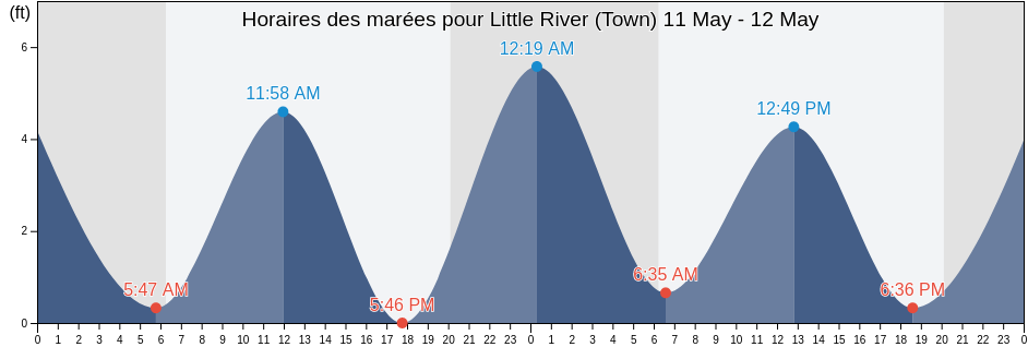 Horaires des marées pour Little River (Town), Horry County, South Carolina, United States