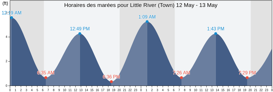 Horaires des marées pour Little River (Town), Horry County, South Carolina, United States