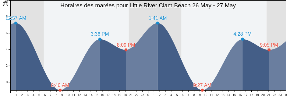 Horaires des marées pour Little River Clam Beach, Humboldt County, California, United States
