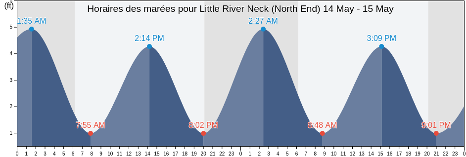 Horaires des marées pour Little River Neck (North End), Horry County, South Carolina, United States