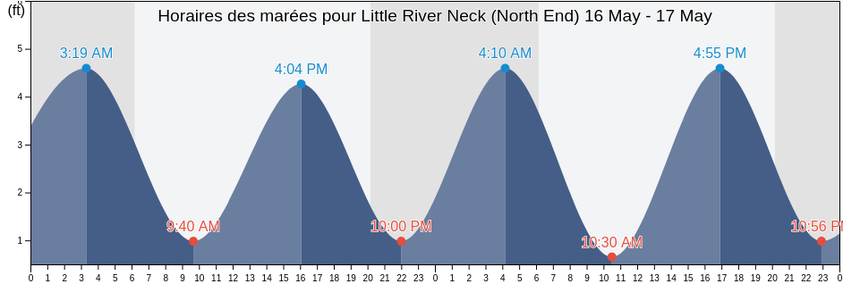Horaires des marées pour Little River Neck (North End), Horry County, South Carolina, United States