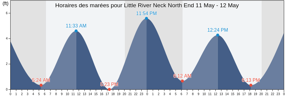 Horaires des marées pour Little River Neck North End, Horry County, South Carolina, United States