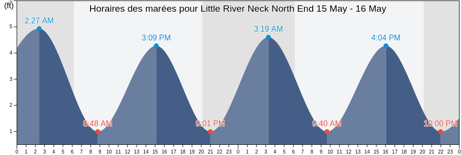 Horaires des marées pour Little River Neck North End, Horry County, South Carolina, United States