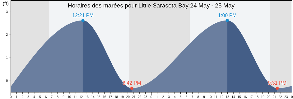 Horaires des marées pour Little Sarasota Bay, Sarasota County, Florida, United States