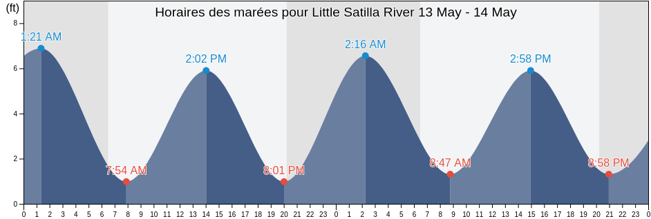 Horaires des marées pour Little Satilla River, Camden County, Georgia, United States