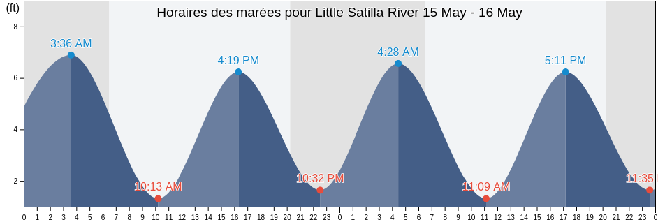 Horaires des marées pour Little Satilla River, Glynn County, Georgia, United States
