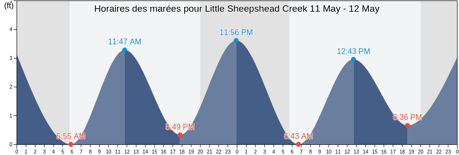 Horaires des marées pour Little Sheepshead Creek, Atlantic County, New Jersey, United States