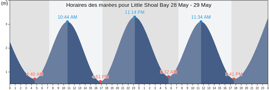 Horaires des marées pour Little Shoal Bay, New Zealand