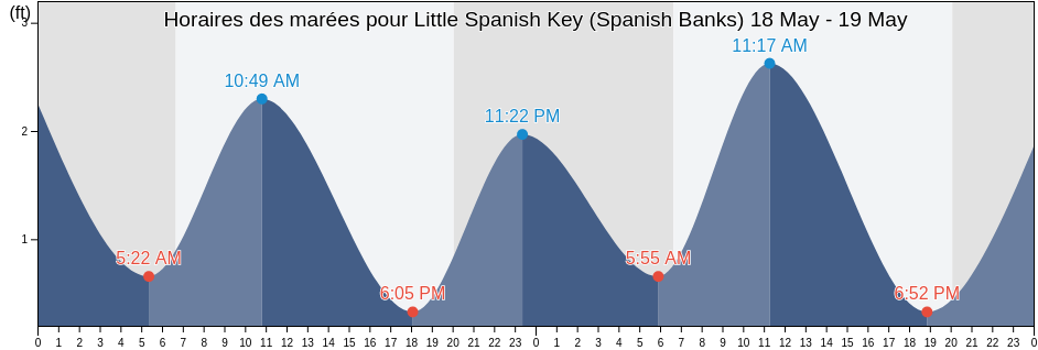 Horaires des marées pour Little Spanish Key (Spanish Banks), Monroe County, Florida, United States