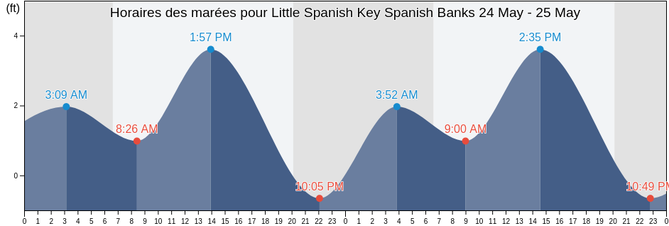 Horaires des marées pour Little Spanish Key Spanish Banks, Monroe County, Florida, United States