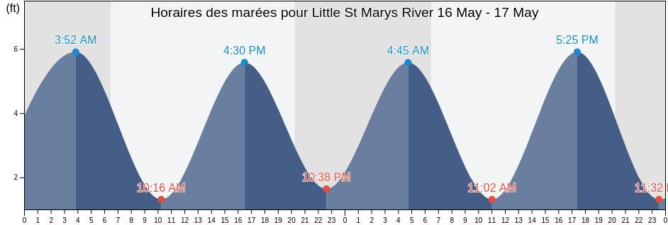 Horaires des marées pour Little St Marys River, Nassau County, Florida, United States
