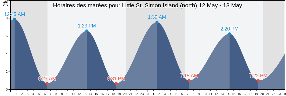 Horaires des marées pour Little St. Simon Island (north), McIntosh County, Georgia, United States
