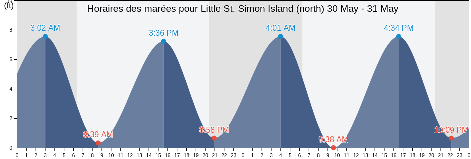 Horaires des marées pour Little St. Simon Island (north), McIntosh County, Georgia, United States