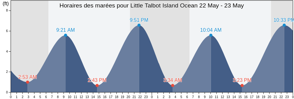 Horaires des marées pour Little Talbot Island Ocean, Duval County, Florida, United States