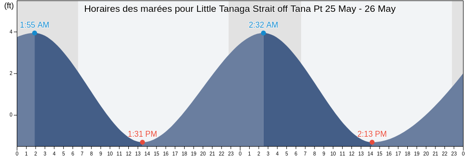 Horaires des marées pour Little Tanaga Strait off Tana Pt, Aleutians West Census Area, Alaska, United States