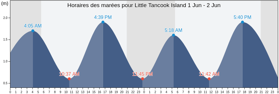 Horaires des marées pour Little Tancook Island, Nova Scotia, Canada