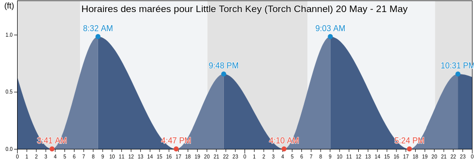 Horaires des marées pour Little Torch Key (Torch Channel), Monroe County, Florida, United States