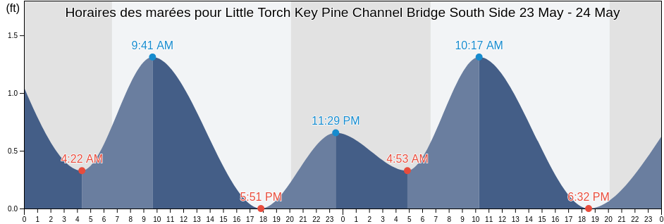 Horaires des marées pour Little Torch Key Pine Channel Bridge South Side, Monroe County, Florida, United States