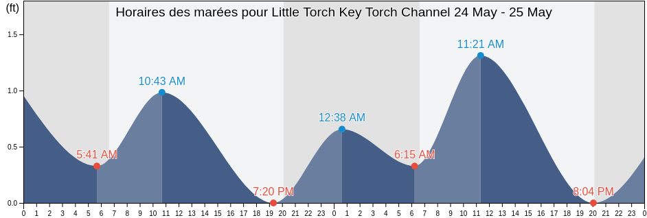 Horaires des marées pour Little Torch Key Torch Channel, Monroe County, Florida, United States