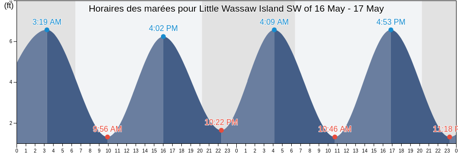 Horaires des marées pour Little Wassaw Island SW of, Chatham County, Georgia, United States