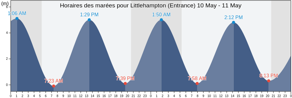 Horaires des marées pour Littlehampton (Entrance), West Sussex, England, United Kingdom