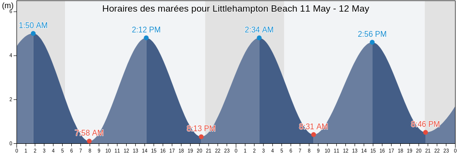 Horaires des marées pour Littlehampton Beach, West Sussex, England, United Kingdom
