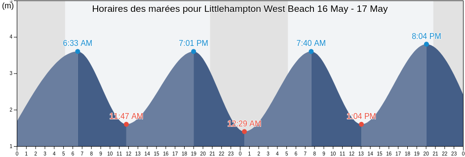 Horaires des marées pour Littlehampton West Beach, West Sussex, England, United Kingdom