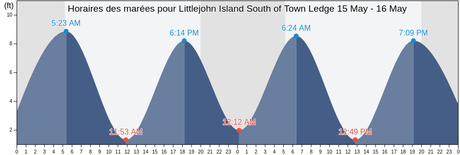 Horaires des marées pour Littlejohn Island South of Town Ledge, Cumberland County, Maine, United States