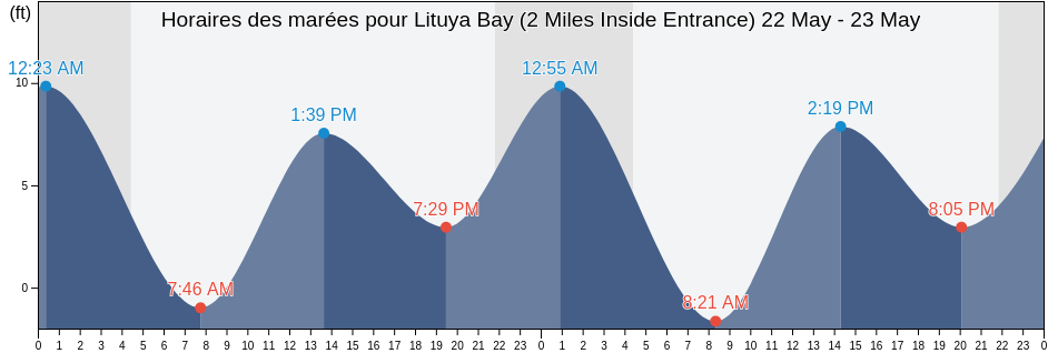 Horaires des marées pour Lituya Bay (2 Miles Inside Entrance), Hoonah-Angoon Census Area, Alaska, United States