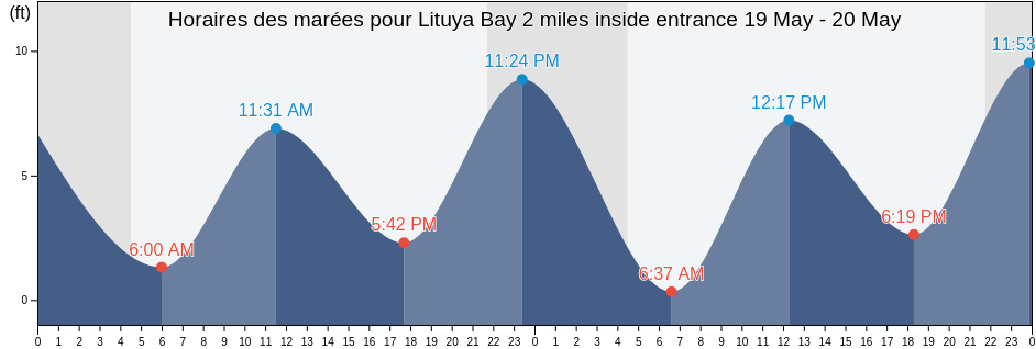 Horaires des marées pour Lituya Bay 2 miles inside entrance, Hoonah-Angoon Census Area, Alaska, United States