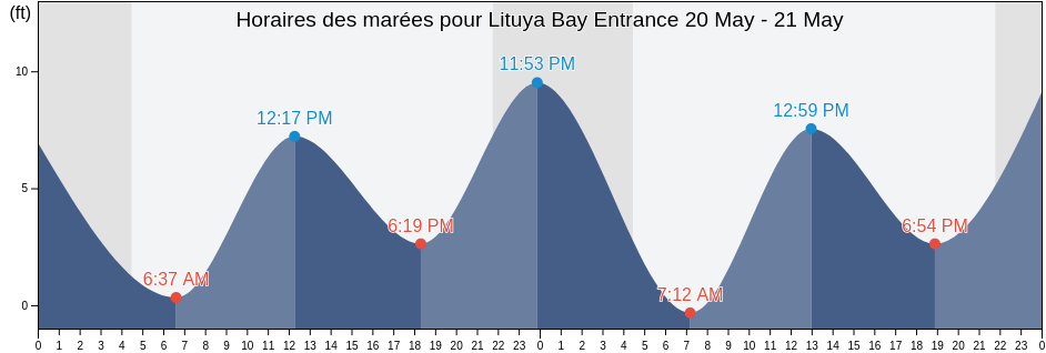 Horaires des marées pour Lituya Bay Entrance, Hoonah-Angoon Census Area, Alaska, United States