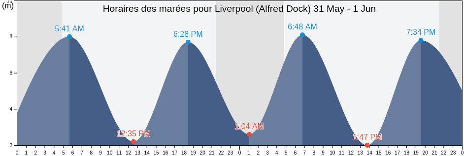 Horaires des marées pour Liverpool (Alfred Dock), Liverpool, England, United Kingdom