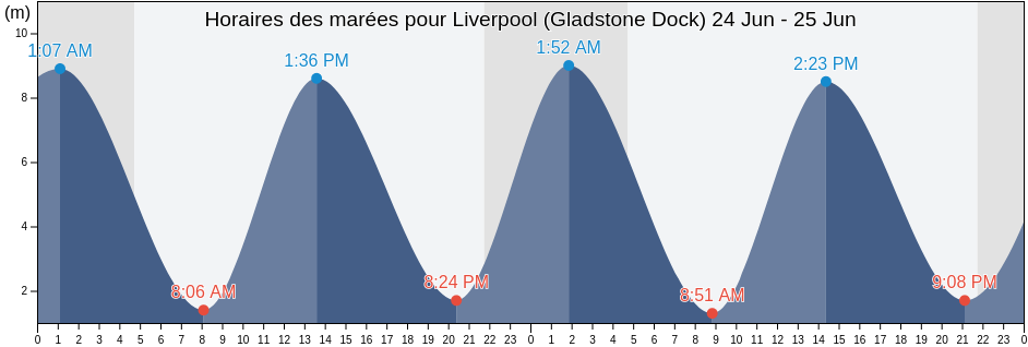 Horaires des marées pour Liverpool (Gladstone Dock), Liverpool, England, United Kingdom