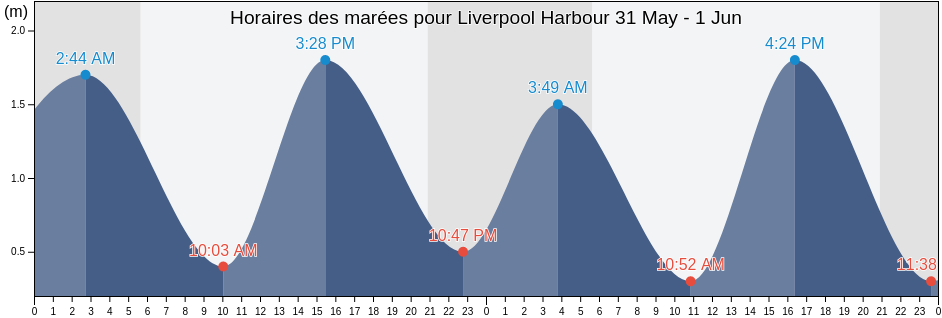 Horaires des marées pour Liverpool Harbour, Nova Scotia, Canada