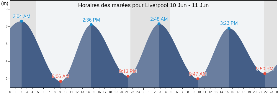 Horaires des marées pour Liverpool, Liverpool, England, United Kingdom