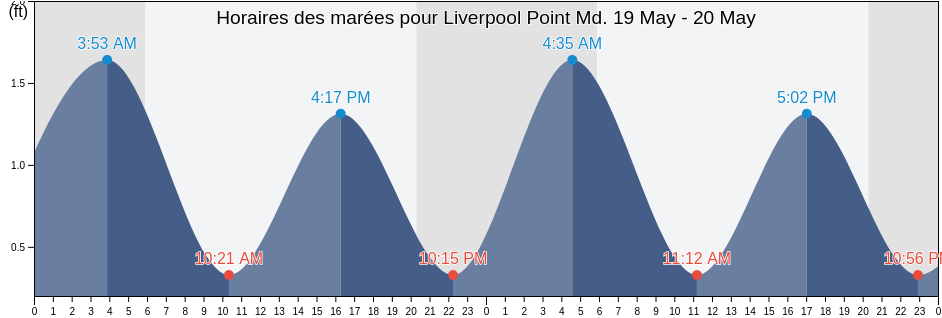 Horaires des marées pour Liverpool Point Md., Stafford County, Virginia, United States