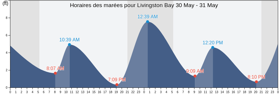 Horaires des marées pour Livingston Bay, Island County, Washington, United States