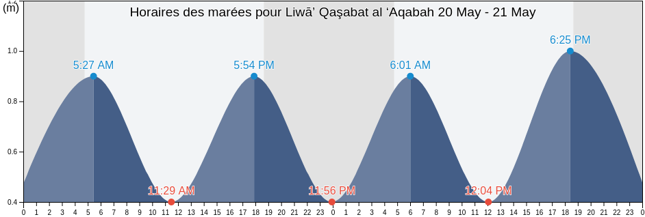 Horaires des marées pour Liwā’ Qaşabat al ‘Aqabah, Aqaba, Jordan