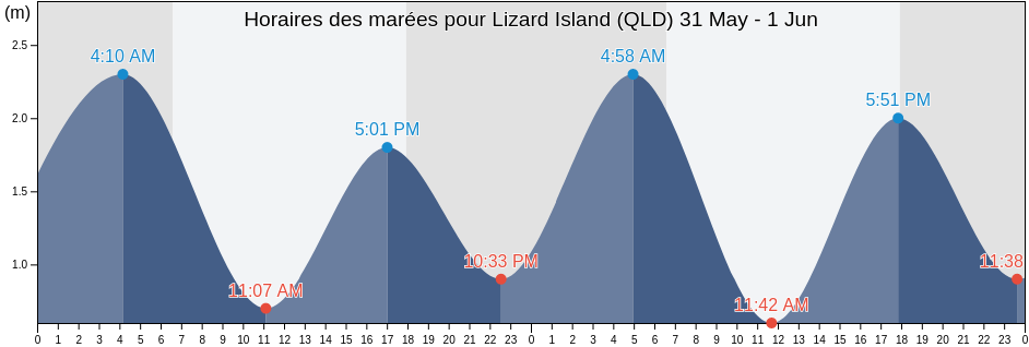 Horaires des marées pour Lizard Island (QLD), Hope Vale, Queensland, Australia